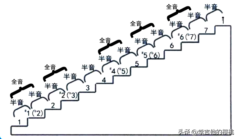 学吉他必看的乐理知识：音级、音组、半音、全音等入门概念全解析