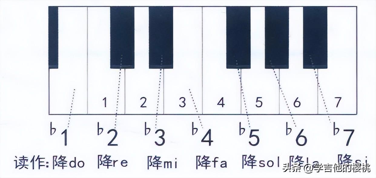 学吉他必看的乐理知识：音级、音组、半音、全音等入门概念全解析